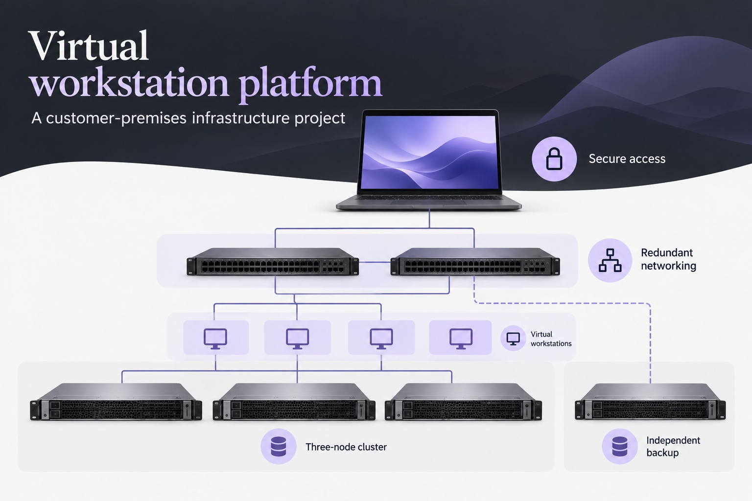 Virtual workstation project overview: secure user access connects through redundant networking to a three-node server cluster, with independent backup.